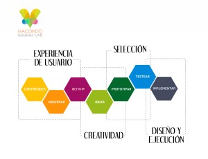 Proceso-de-Innovación-MacondoLab